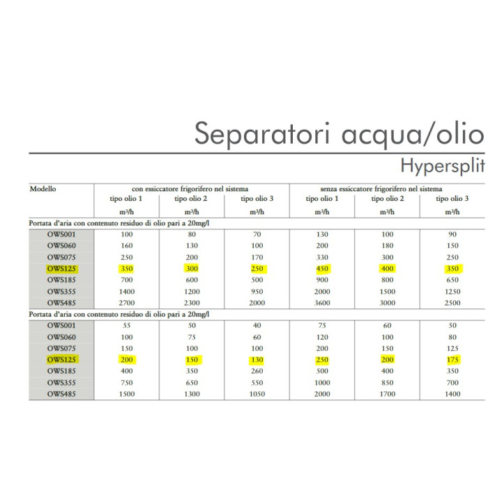 HIROSS Hypersplit OWS125 - Separatore Olio/Acqua